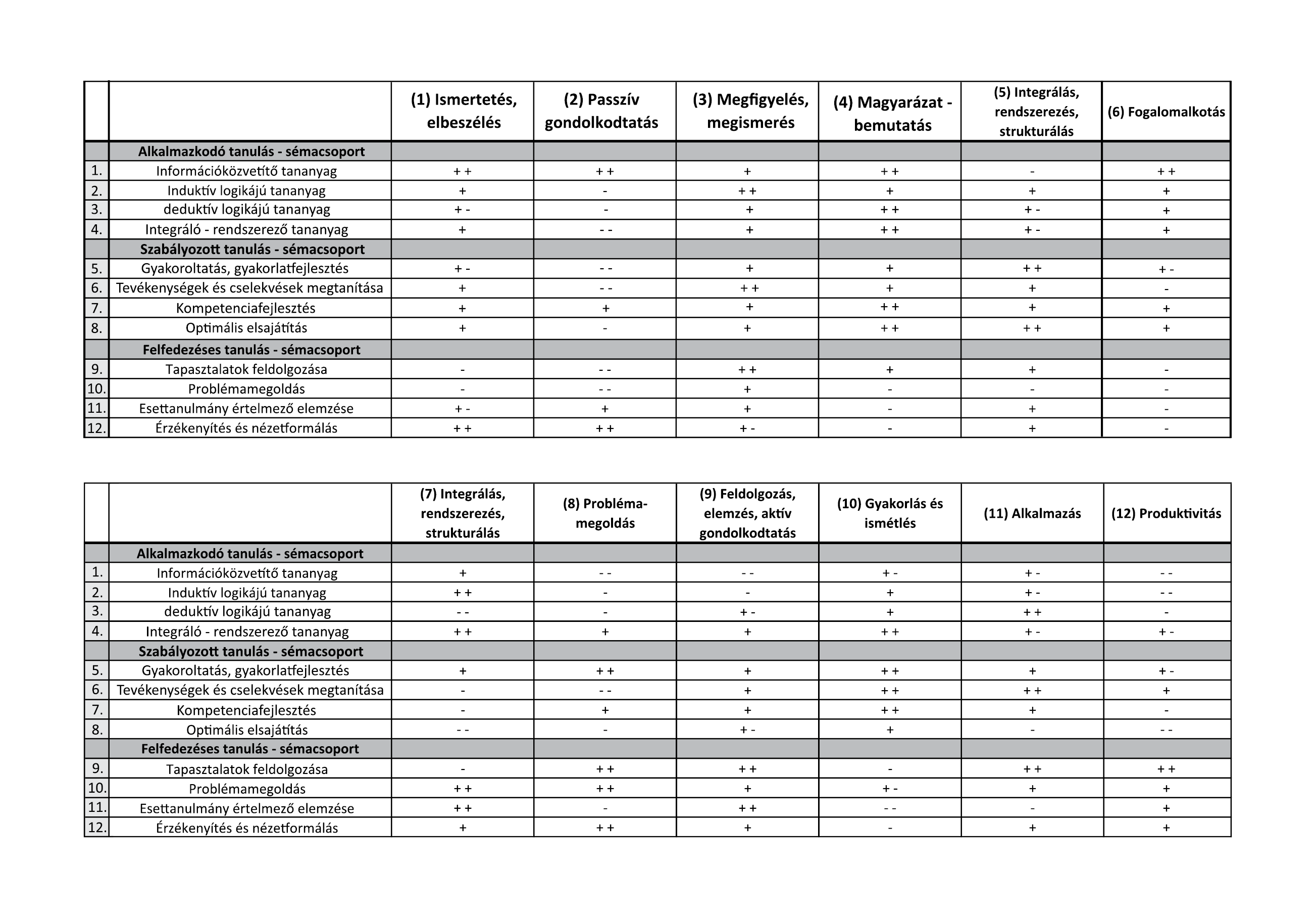 A tevékenységtervezés módszertani mátrixa A tevékenységtervezés módszertani mátrixa